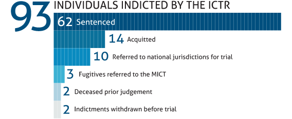 The ICTR In Brief United Nations International Criminal Tribunal For 
